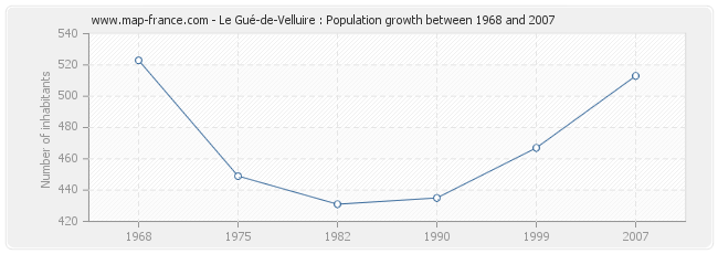 Population Le Gué-de-Velluire
